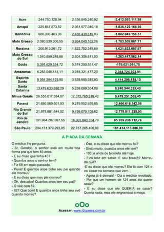 Acre 244.750.128,94 2.656.845.240,92 -2.412.095.111,98
Amapá 225.847.873,82 2.061.977.040,18 -1.836.129.166,36
Rondônia 686.396.463,36 2.488.438.619,93 -1.802.042.156,57
Mato Grosso 2.080.530.300,55 3.864.040.162,26 -1.783.509.861,71
Roraima 200.919.261,72 1.822.752.349,69 -1.621.833.087,97
Mato Grosso
do Sul
1.540.859.248,86 2.804.306.811,00 -1.263.447.562,14
Goiás 5.397.629.534,72 5.574.250.551,47 -176.621.016,75
Amazonas 6.283.046.181,11 3.918.321.477,20 2.364.724.703,91
Espírito
Santo
8.054.204.123,90 3.639.995.935,80 4.414.208.188,10
Santa
Catarina
13.479.633.690,29 5.239.089.364,89 8.240.544.325,40
Minas Gerais 26.555.017.384,87 17.075.765.819,42 9.479.251.565,45
Paraná 21.686.569.501,93 9.219.952.959,85 12.466.616.542,08
Rio Grande
do Sul
21.978.881.644,52 9.199.070.108,62 12.779.811.535,90
Rio de
Janeiro
101.964.282.067,55 16.005.043.354,79 85.959.238.712,76
São Paulo 204.151.379.293,05 22.737.265.406,96 181.414.113.886,09
A PIADA DA SEMANA
O médico lhe pergunta:
- Sr. Geraldo, o senhor está em muito boa
forma pra que tem 40 anos.
- E eu disse que tinha 40?
- Quantos anos o senhor tem?
- Fiz 58 em maio passado.
- Puxa! E quantos anos tinha seu pai quando
ele morreu?
- E eu disse que meu pai morreu?
- Oh, desculpe! Quantos anos tem seu pai?
- O véio tem 82.
- 82? Que bom! E quantos anos tinha seu avô
quando morreu?
- Ôxe, e eu disse que ele morreu foi?
- Sinto muito, quantos anos ele tem?
- 103, e anda de bicicleta até hoje.
- Fico feliz em saber. E seu bisavô? Morreu
de quê?
-E eu disse que ele morreu? Ele tá com 124 e
vai casar na semana que vem.
- Agora já é demais! - Diz o médico revoltado.
- Por que um homem de 124 anos iria querer
casar?
- E eu disse que ele QUERIA se casar?
Queria nada, mas ele engravidou a moça.
oOo
Acessar: www.r2cpress.com.br
 