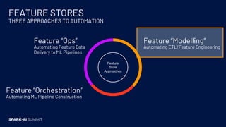 FEATURE STORES
THREE APPROACHES TO AUTOMATION
Feature
Store
Approaches
Feature “Ops”
Automating Feature Data
Delivery to M...