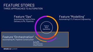 FEATURE STORES
THREE APPROACHES TO AUTOMATION
Feature
Store
Approaches
Feature “Ops”
Automating Feature Data
Delivery to M...