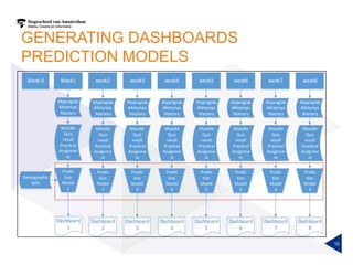 GENERATING DASHBOARDS
PREDICTION MODELS
10
Week 0 Week1
Dashboard
1
Demographic
data
Myproglab
#Attemps
Mastery
Moodle
Quiz
result
Pracitcal
Assignme
nt
Predic
tion
Model
1
week2
Dashboard
2
Myproglab
#Attemps
Mastery
Moodle
Quiz
result
Pracitcal
Assignme
nt
Predic
tion
Model
2
week3
Dashboard
3
Myproglab
#Attemps
Mastery
Moodle
Quiz
result
Pracitcal
Assignme
nt
Predic
tion
Model
3
week4
Dashboard
4
Myproglab
#Attemps
Mastery
Moodle
Quiz
result
Pracitcal
Assignme
nt
Predic
tion
Model
4
week5
Dashboard
5
Myproglab
#Attemps
Mastery
Moodle
Quiz
result
Pracitcal
Assignme
nt
Predic
tion
Model
5
week6
Dashboard
6
Myproglab
#Attemps
Mastery
Moodle
Quiz
result
Pracitcal
Assignme
nt
Predic
tion
Model
6
week7
Dashboard
7
Myproglab
#Attemps
Mastery
Moodle
Quiz
result
Pracitcal
Assignme
nt
Predic
tion
Model
6
week8
Dashboard
8
Myproglab
#Attemps
Mastery
Moodle
Quiz
result
Pracitcal
Assignme
nt
Predic
tion
Model
8
 