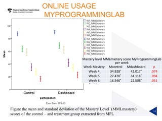 ONLINE USAGE
MYPROGRAMMINGLAB
13
Figure the mean and standard deviation of the Mastery Level (MMLmastery)
scores of the control – and treatment group extracted from MPL
*p< .10
Mastery level MMLmastery score MyProgrammingLab
per week
Week Mastery Mcontrol Mdashboard p
Week 4 34.928* 42.017* .074
Week 5 27.470* 34.118* .094
Week 6 16.546* 22.508* .051
 