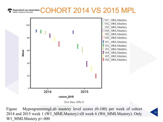 COHORT 2014 VS 2015 MPL
18
Figure MyporgrammingLab mastery level scores (0-100) per week of cohort
2014 and 2015 week 1 (W1_MMLMastery) till week 6 (W6_MMLMastery). Only
W1_MMLMastery p>.000
 