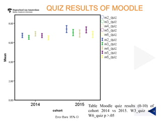 QUIZ RESULTS OF MOODLE
19
Table Moodle quiz results (0-10) of
cohort 2014 vs 2015. W3_quiz and
W6_quiz p >.05
 