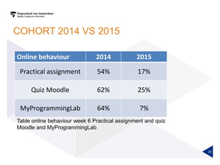 COHORT 2014 VS 2015
20
Online behaviour 2014 2015
Practical assignment 54% 17%
Quiz Moodle 62% 25%
MyProgrammingLab 64% 7%
Table online behaviour week 6 Practical assignment and quiz
Moodle and MyProgrammingLab
 