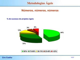 Ciro Coelho 25/37
Metodologias Ágeis
Números, números, números
% de sucesso de projetos ágeis
44%
33%
12%
5% 6%
90%+ 75-90% 50-74% 25-49% >25%
 