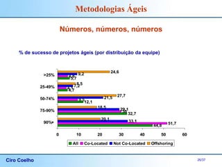 Ciro Coelho 26/37
Metodologias Ágeis
Números, números, números
% de sucesso de projetos ágeis (por distribuição da equipe)
44,8
32,7
12,1
4,7
5,7
51,7
30
9,5
4,1
4,8
33,1
29,1
21,5
7,2
9,2
20,1
18,5
27,7
8,5
24,6
0 10 20 30 40 50 60
90%+
75-90%
50-74%
25-49%
>25%
All Co-Located Not Co-Located Offshoring
 