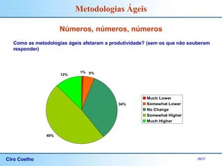 Ciro Coelho 28/37
Metodologias Ágeis
Números, números, números
Como as metodologias ágeis afetaram a produtividade? (sem os que não souberam
responder)
1% 5%
34%
48%
12%
Much Lower
Somewhat Lower
No Change
Somewhat Higher
Much Higher
 