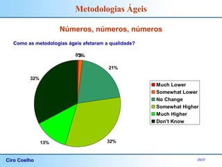 Ciro Coelho 29/37
Metodologias Ágeis
Números, números, números
Como as metodologias ágeis afetaram a qualidade?
0%
2%
21%
32%
13%
32%
Much Lower
Somewhat Lower
No Change
Somewhat Higher
Much Higher
Don't Know
 