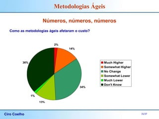Ciro Coelho 31/37
Metodologias Ágeis
Números, números, números
Como as metodologias ágeis afetaram o custo?
2%
14%
34%
13%
1%
36% Much Higher
Somewhat Higher
No Change
Somewhat Lower
Much Lower
Don't Know
 