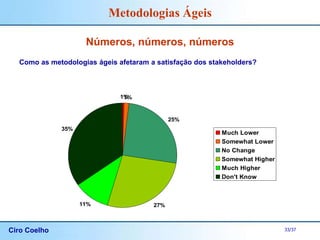 Ciro Coelho 33/37
Metodologias Ágeis
Números, números, números
Como as metodologias ágeis afetaram a satisfação dos stakeholders?
1%
1%
25%
27%
11%
35%
Much Lower
Somewhat Lower
No Change
Somewhat Higher
Much Higher
Don't Know
 