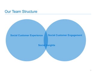 Our Team Structure
11
Social Customer Experience Social Customer Engagement
Social Insights
 