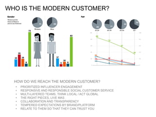 WHO IS THE MODERN CUSTOMER?
HOW DO WE REACH THE MODERN CUSTOMER?
• PRIORITIZED INFLUENCER ENGAGEMENT
• RESPONSIVE AND RESPONSIBLE SOCIAL CUSTOMER SERVICE
• MULTI-LAYERED TEAMS, THINK LOCAL / ACT GLOBAL
• THE RIGHT PIECES, LIVE MAS
• COLLABORATION AND TRANSPARENCY
• TEMPERED EXPECTATIONS BY BRAND/PLATFORM
• RELATE TO THEM SO THAT THEY CAN TRUST YOU
 