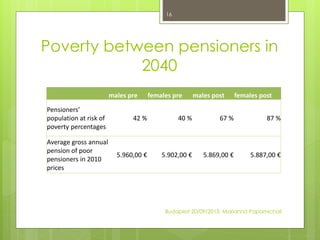Poverty between pensioners in
2040
16
males pre females pre males post females post
Pensioners’
population at risk of
poverty percentages
42 % 40 % 67 % 87 %
Average gross annual
pension of poor
pensioners in 2010
prices
5.960,00 € 5.902,00 € 5.869,00 € 5.887,00 €
Budapest 20/09/2013, Marianna Papamichail
 