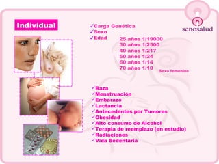 Individual Carga Genética Sexo Edad 25 años 1/19000 30 años 1/2500 40 años 1/217 50 años 1/24 60 años 1/14 70 años 1/10 Sexo femenino Raza Menstruación Embarazo Lactancia Antecedentes por Tumores Obesidad Alto consumo de Alcohol Terapia de reemplazo (en estudio) Radiaciones Vida Sedentaria 