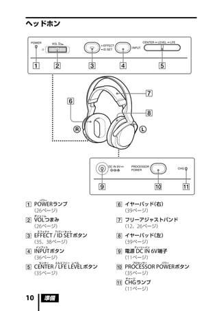 ヘッドホン




       パワー
	 POWER ランプ                	イヤーパッド（右）
  （26 ページ）                   （39 ページ）
     ボリューム
	 VOL つまみ                  	フリーアジャストバンド
  （26 ページ）                   （12、26 ページ）
      エフェクト   アイディー セット
	 EFFECT / ID SET ボタン      	イヤーパッド（左）
  （35、38 ページ）                （39 ページ）
     インプット                       ディーシー イン
	 INPUT ボタン                	電源 DC IN 6V 端子
  （36 ページ）                   （11 ページ）
       センター   エルエフイー レベル         プロセッサー     パワー
	 CENTER / LFE LEVEL ボタン   	 PROCESSOR POWER ボタン
  （35 ページ）                   （35 ページ）
                              チャージ
                            	 CHG ランプ
                             （11 ページ）

10       準備
 