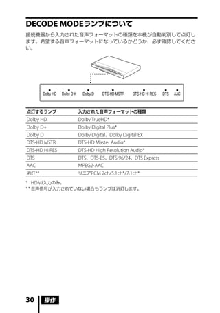 DECODE MODE ランプについて
接続機器から入力された音声フォーマットの種類を本機が自動判別して点灯し
ます。希望する音声フォーマットになっているかどうか、必ず確認してくださ
い。




点灯するランプ         入力された音声フォーマットの種類
Dolby HD        Dolby TrueHD*
Dolby D+        Dolby Digital Plus*
Dolby D         Dolby Digital、Dolby Digital EX
DTS-HD MSTR     DTS-HD Master Audio*
DTS-HD HI RES   DTS-HD High Resolution Audio*
DTS             DTS、DTS-ES、DTS 96/24、DTS Express
AAC             MPEG2-AAC
消灯 **           リニア PCM 2ch/5.1ch*/7.1ch*

* HDMI 入力のみ。
* * 音声信号が入力されていない場合もランプは消灯します。




30     操作
 