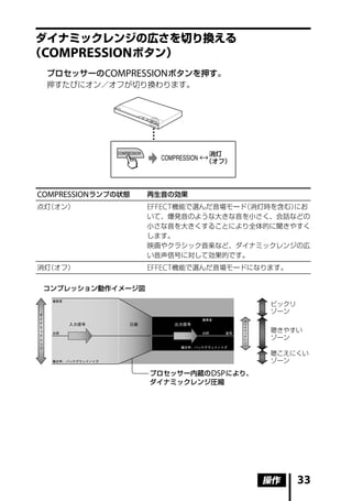 ダイナミックレンジの広さを切り換える
（COMPRESSION ボタン）
 プロセッサーの COMPRESSION ボタンを押す。
 押すたびにオン／オフが切り換わります。




                                消灯
                               （オフ）




COMPRESSION ランプの状態   再生音の効果
点灯（オン）               EFFECT 機能で選んだ音場モード（消灯時を含む）にお
                     いて、爆発音のような大きな音を小さく、会話などの
                     小さな音を大きくすることにより全体的に聞きやすく
                     します。
                     映画やクラシック音楽など、ダイナミックレンジの広
                     い音声信号に対して効果的です。
消灯（オフ）               EFFECT 機能で選んだ音場モードになります。

 コンプレッション動作イメージ図

                                          ビックリ
                                          ゾーン

                                          聴きやすい
                                          ゾーン

                                          聴こえにくい
                                          ゾーン

                     プロセッサー内蔵の DSP により、
                     ダイナミックレンジ圧縮




                                          操作     33
 