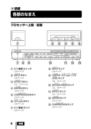 準備

    各部のなまえ

プロセッサー上面／前面




                        インプット
    （電源）
	/   スイッチ         	 INPUT ランプ
    （24 ページ）           （24 ページ）
     インプット                センター   エーブイ   シンク   エルエフイー
	 INPUT ボタン         	 CENTER / A/V sync / LFE
                         レベル
    （24 ページ）            LEVEL ランプ
     エフェクト
	 EFFECT ボタン          （34、35 ページ）
                          デコード    モード
    （27、31 ページ）      	 DECODE MODE ランプ
     マトリクス
	 MATRIX ボタン          （25、30 ページ）
                         エフェクト
    （32 ページ）         	 EFFECT ランプ
       コンプレッション
	 COMPRESSION ボタン     （27、31 ページ）
                         マトリクス
    （33 ページ）         	 MATRIX ランプ
    エーブイ   シンク
	 A/V sync ボタン        （32 ページ）
                           コンプレッション
    （34 ページ）         	 COMPRESSION ランプ
    （電源）
	/   ランプ            （33 ページ）
    （24 ページ）




          準備
 