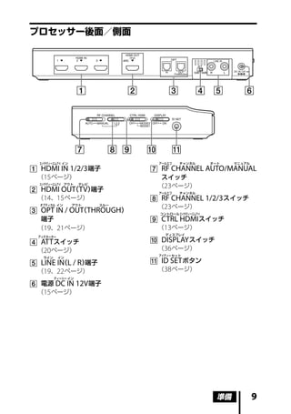 プロセッサー後面／側面




  エイチディーエムアイ イン                    アールエフ   チャンネル       オート    マニュアル
	 HDMI IN 1/2/3 端子              	 RF CHANNEL AUTO/MANUAL
  （15 ページ）                          スイッチ
  エイチディーエムアイ アウト     テレビ
                                   （23 ページ）
	 HDMI OUT T V）
          （     端子                 アールエフ   チャンネル
  （14、15 ページ）                    	 RF CHANNEL 1/2/3 スイッチ
  オプティカル イン       アウト      スルー
                                   （23 ページ）
	 OPT IN / OUT THROUGH）
              （                    コントロール エイチディーエムアイ
   端子                            	 C TRL HDMI スイッチ
  （19、21 ページ）                      （13 ページ）
                                     ディスプレイ
  アッテネーター
	 ATT スイッチ                      	 DISPLAY スイッチ
  （20 ページ）                         （36 ページ）
                                   アイディー セット
    ライン     イン
	 LINE IN L / R）
         （       端子              	 ID SET ボタン
  （19、22 ページ）                      （38 ページ）
          ディーシー イン
	電源 DC IN 12V 端子
  （15 ページ）




                                                         準備           
 
