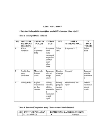 HASIL PENELITIAN

     1. Data dari industri dikelompokkan menjadi 3 kelompok. Lihat tabel 2

     Tabel 2. Deskripsi Dunia Industri

NO     INSTITUSI       ANGKASA        INDOVI      PLN          ASTRA            CV.
       PASANGAN         PURA II        SION                INTERNASIONAL       JAYA
       DESKRIPSI                                                             TEKNIK
1      Waktu           15            8 Aguatus   Tahun     8 Agustus 1957    Tahun
       Pendirian       Nopember      1988        1847                        1998
                       1952          mulai
                                     memasark
                                     an produk
                                     jasanya
                                     awal
                                     tahun
                                     1994

2      Produk Jasa     Mengelola     Tayangan    Distribu Otomotif           Reparasi
       yang            Bandar        televisi    si tenaga                   alat-alat
       dihasilkan      udara         berupa      listrik                     elektronik
                                     satelit                                 a

3      Bidang Kerja    Bagian        Bidang      Bidang    Maintenance and   Teknisi,
                       telekomunik   operator,   penguku   repair            maintenan
                       asi dan       teknisi,    ran dan                     ce and
                       otomasi       assemblin   peneraa                     repair
                                     g,          n,
                                     maintenan
                                     ce and
                                     repair



     Tabel 3. Temuan Kompetensi Yang Dibutuhkan di Dunia Industri

    NO INSTITUSI PASANGAN                KOMPETENSI YANG DIBUTUHKAN
    1. PT. (PERSERO)                      •               Membuat
 