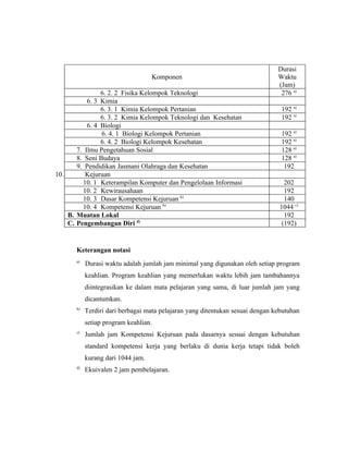 Durasi
                                    Komponen                                    Waktu
                                                                                (Jam)
                6. 2. 2 Fisika Kelompok Teknologi                                276 a)
           6. 3 Kimia
                6. 3. 1 Kimia Kelompok Pertanian                                 192 a)
                6. 3. 2 Kimia Kelompok Teknologi dan Kesehatan                   192 a)
           6. 4 Biologi
                6. 4. 1 Biologi Kelompok Pertanian                               192 a)
                6. 4. 2 Biologi Kelompok Kesehatan                               192 a)
       7. Ilmu Pengetahuan Sosial                                                128 a)
       8. Seni Budaya                                                            128 a)
       9. Pendidikan Jasmani Olahraga dan Kesehatan                               192
10.       Kejuruan
         10. 1 Keterampilan Komputer dan Pengelolaan Informasi                     202
         10. 2 Kewirausahaan                                                       192
         10. 3 Dasar Kompetensi Kejuruan b)                                        140
         10. 4 Kompetensi Kejuruan b)                                            1044 c)
    B. Muatan Lokal                                                                192
    C. Pengembangan Diri d)                                                       (192)


       Keterangan notasi
       a)
            Durasi waktu adalah jumlah jam minimal yang digunakan oleh setiap program
            keahlian. Program keahlian yang memerlukan waktu lebih jam tambahannya
            diintegrasikan ke dalam mata pelajaran yang sama, di luar jumlah jam yang
            dicantumkan.
       b)
            Terdiri dari berbagai mata pelajaran yang ditentukan sesuai dengan kebutuhan
            setiap program keahlian.
       c)
            Jumlah jam Kompetensi Kejuruan pada dasarnya sesuai dengan kebutuhan
            standard kompetensi kerja yang berlaku di dunia kerja tetapi tidak boleh
            kurang dari 1044 jam.
       d)
            Ekuivalen 2 jam pembelajaran.
 