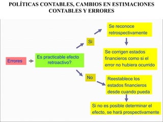 Se reconoce
retrospectivamente
POLÍTICAS CONTABLES, CAMBIOS EN ESTIMACIONES
CONTABLES Y ERRORES
Errores
Si no es posible determinar el
efecto, se hará prospectivamente
Se corrigen estados
financieros como si el
error no hubiera ocurrido
Es practicable efecto
retroactivo?
Reestablece los
estados financieros
desde cuando pueda
Si
No
 