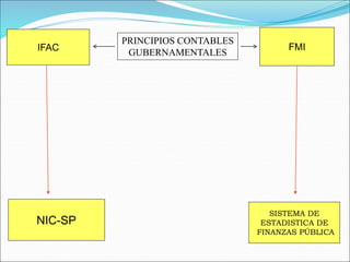 IFAC
SISTEMA DE
ESTADISTICA DE
FINANZAS PÚBLICA
NIC-SP
FMI
PRINCIPIOS CONTABLES
GUBERNAMENTALES
 