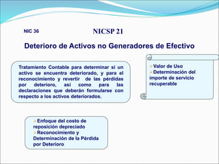 NICSP 21
Deterioro de Activos no Generadores de Efectivo
NIC 36
Tratamiento Contable para determinar si un
activo se encuentra deteriorado, y para el
reconocimiento y revertir de las pérdidas
por deterioro, así como para las
declaraciones que deberán formularse con
respecto a los activos deteriorados.
Enfoque del costo de
reposición depreciado
Reconocimiento y
Determinación de la Pérdida
por Deterioro
Valor de Uso
Determinación del
importe de servicio
recuperable
 