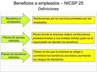 Planes de aportes
definidos
Retribuciones por los servicios prestados por los
empleados
Beneficios a
empleados
Planes donde la empresa realiza contribuciones
predeterminadas a una entidad (fondo) quién es el
responsable de atender los beneficios
Planes de beneficios
definidos
Planes en los que la empresa se obliga a
suministrar los beneficios acordados asumiendo
los riesgos de atenderlos
Beneficios a empleados – NICSP 25
Definiciones
 