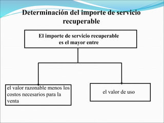 Determinación del importe de servicio
recuperable
El importe de servicio recuperable
es el mayor entre
el valor razonable menos los
costos necesarios para la
venta
el valor de uso
 