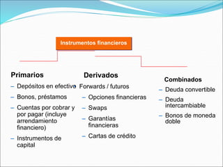 Combinados
– Deuda convertible
– Deuda
intercambiable
– Bonos de moneda
doble
Derivados
• Forwards / futuros
– Opciones financieras
– Swaps
– Garantías
financieras
– Cartas de crédito
Primarios
– Depósitos en efectivo
– Bonos, préstamos
– Cuentas por cobrar y
por pagar (incluye
arrendamiento
financiero)
– Instrumentos de
capital
Instrumentos financieros
 