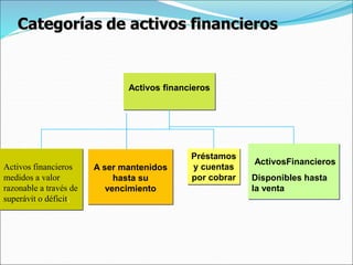 Categorías de activos financieros
Activos financieros
Activos financieros
medidos a valor
razonable a través de
superávit o déficit;
A ser mantenidos
hasta su
vencimiento
Préstamos
y cuentas
por cobrar
ActivosFinancieros
Disponibles hasta
la venta
 