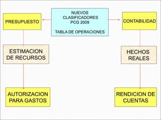 PRESUPUESTO
ESTIMACION
DE RECURSOS
NUEVOS
CLASIFICADORES
PCG 2009
TABLA DE OPERACIONES
RENDICION DE
CUENTAS
AUTORIZACION
PARA GASTOS
HECHOS
REALES
CONTABILIDAD
 