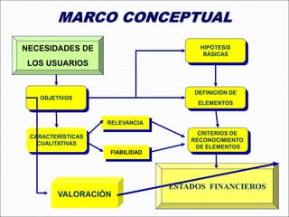MARCO CONCEPTUAL
CRITERIOS DE
RECONOCIMIENTO
DE ELEMENTOS
DEFINICIÓN DE
ELEMENTOS
HIPÓTESIS
BÁSICAS
OBJETIVOS
CARACTERÍSTICAS
CUALITATIVAS
ESTADOS FINANCIEROS
NECESIDADES DE
LOS USUARIOS
VALORACIÓN
RELEVANCIA
FIABILIDAD
 