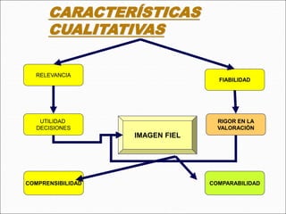CARACTERÍSTICAS
CUALITATIVAS
RELEVANCIA
IMAGEN FIEL
FIABILIDAD
COMPRENSIBILIDAD COMPARABILIDAD
UTILIDAD
DECISIONES
RIGOR EN LA
VALORACIÓN
 