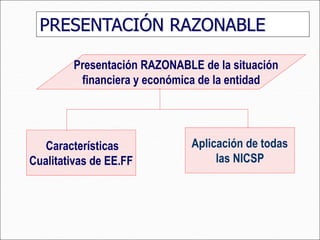 PRESENTACIÓN RAZONABLE
Presentación RAZONABLE de la situación
financiera y económica de la entidad
Características
Cualitativas de EE.FF
Aplicación de todas
las NICSP
 