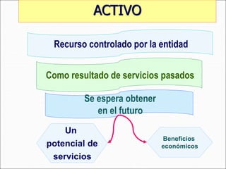 ACTIVO
Se espera obtener
en el futuro
Un
potencial de
servicios
Beneficios
económicos
Como resultado de servicios pasados
Recurso controlado por la entidad
 