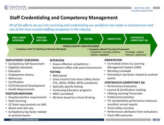EMPLOYMENT SCREENING
• Competency Self Assessment
• Eligibility Standards
• Education
• Employment History
• References
• Certification
• CE/Professional Development
• Health Requirements
POSITION MATCHING
• Hospital position requirements
• State licensing
• CE State requirements via LMS
• Match with skill sets
• Competency top factor related
to sentinel events
All of the efforts we put into screening and credentialing our workforce has made us a frontrunner and
one of the most trusted staffing companies in the industry.
Staff Credentialing and Competency Management
6CONFIDENTIAL & PROPRIETARY
SOURCING AND
TALENT ACQUISITION
INTERVIEW
• Assess effective competency –
behaviors effect safe work environment
TESTING
• Web-based
• Cross Country Care Giver Safety Series
(TJC, OSHA, HIPAA, NPSG compliant)
• Specialty specific testing
• Continuing Education programs
• ANCC accredited
• 60 items based on critical thinking
ORIENTATION
• Formatted online via Learning
Management System (LMS)
• Blending crosswalk
• Orientation top factor related to sentinel
events
CONTINUOUS COMPETENCY QA
• Performance Evaluation
• License & Certification tracking
• Lifelong Learning Transcripts
• Professional activities
• TJC standardized performance measures
monthly/ annual reports
• Trend safety sensitive
• Performance attributes from evaluations
• Track LMS outcomes
 