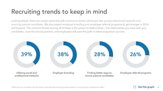 39% 26% 38%
to
dates
Utilizing social and
professional networks
Employee referral programs Employer branding
26% 38%
d
rks...