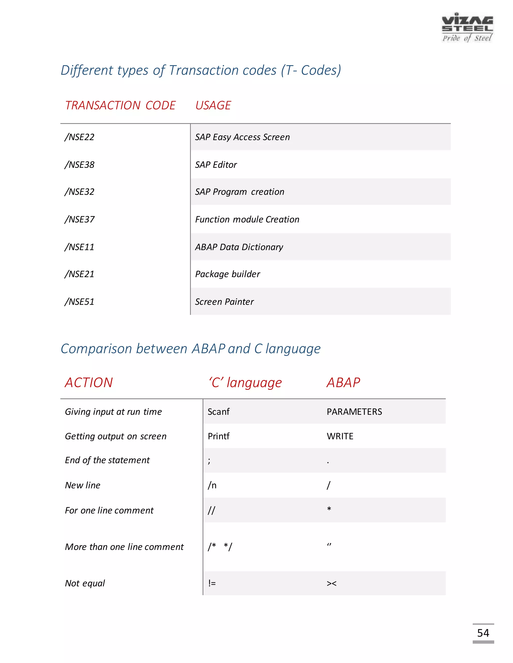 54
Integration in the ABAP Workbench
The ABAP Dictionary is completely integrated in the ABAP Workbench. The R/3 System works
interpretatively, permitting the ABAP Dictionary to be actively integrated in the development
environment. Instead of the original objects, the interpreters see only internal representations
of these objects.
Fig. ABAP Screen
Fig. ABAP Initial Screen
 