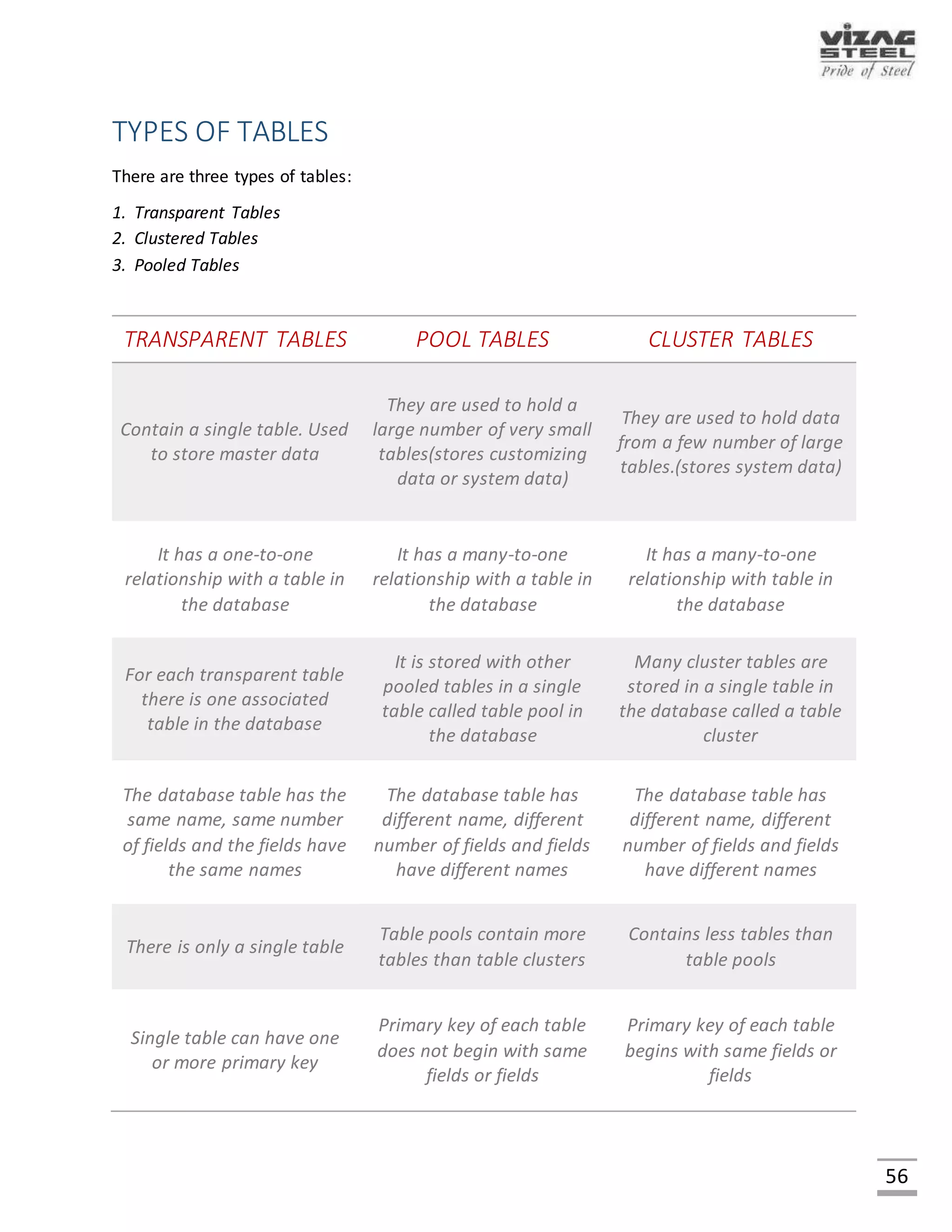 56
Different types of Transaction codes (T- Codes)
TRANSACTION CODE USAGE
/NSE22 SAP Easy Access Screen
/NSE38 SAP Editor
/NSE32 SAP Program creation
/NSE37 Function module Creation
/NSE11 ABAP Data Dictionary
/NSE21 Package builder
/NSE51 Screen Painter
Comparison between ABAP and C language
ACTION ‘C’ language ABAP
Giving input at run time Scanf PARAMETERS
Getting output on screen Printf WRITE
End of the statement ; .
New line /n /
For one line comment // *
More than one line comment /* */ ‘’
Not equal != ><
 
