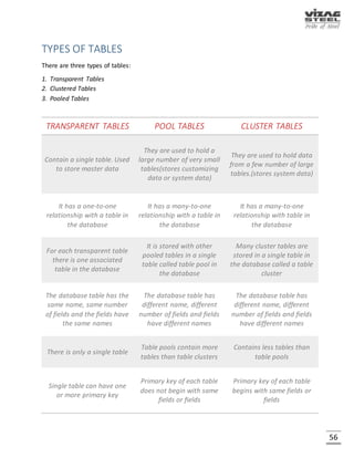 56
Different types of Transaction codes (T- Codes)
TRANSACTION CODE USAGE
/NSE22 SAP Easy Access Screen
/NSE38 SAP Editor
/NSE32 SAP Program creation
/NSE37 Function module Creation
/NSE11 ABAP Data Dictionary
/NSE21 Package builder
/NSE51 Screen Painter
Comparison between ABAP and C language
ACTION ‘C’ language ABAP
Giving input at run time Scanf PARAMETERS
Getting output on screen Printf WRITE
End of the statement ; .
New line /n /
For one line comment // *
More than one line comment /* */ ‘’
Not equal != ><
 