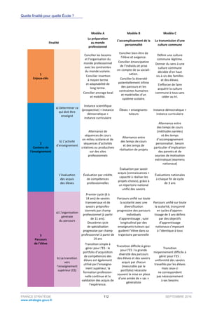 Quelle finalité pour quelle École ?
FRANCE STRATÉGIE 112 SEPTEMBRE 2016
www.strategie.gouv.fr
Modèle A Modèle B Modèle C
Finalité
La préparation
au monde
professionnel
L’accomplissement de la
personnalité
La transmission d’une
culture commune
1
Enjeux-clés
Concilier les besoins
et l’organisation du
monde professionnel
avec les contraintes
du monde scolaire.
Concilier insertion
à moyen terme
et adaptabilité de
long terme.
Concilier ancrage local
et mobilité.
Concilier bien-être de
l’élève et exigence.
Concilier émancipation
de l’individu et prise
en compte de sa sociali-
sation.
Concilier la diversité
potentiellement infinie
des parcours et les
contraintes humaines
et matérielles d’un
système scolaire.
Définir une culture
commune légitime.
Donner du sens à une
culture commune
décidée d’en haut
vis-à-vis des familles
et des élèves.
S’efforcer de faire
acquérir la culture
commune à tous sans
céder au tri.
2
Contenu de
l’enseignement
a) Déterminer ce
qui doit être
enseigné
Instance scientifique
(prospective) + instance
démocratique +
instance curriculaire
Élèves + enseignants-
tuteurs
Instance démocratique +
instance curriculaire
b) L’activité
d’enseignement
Alternance de
séquences de cours
en milieu scolaire et de
séquences d’activités
créatives ou productives
sur des sites
professionnels
Alternance entre
des temps de cours
et des temps de
réalisation de projets
Alternance entre
des temps de cours
(méthodes variées)
et des temps
d’accompagnement
personnalisé ; besoin
particulier d’implication
des parents et de
sources de motivation
extrinsèque (examens
nationaux)
L’évaluation
des acquis
des élèves
Évaluation par crédits
de compétences
professionnelles
Évaluation par savoir
acquis (connaissances +
capacité à réaliser les
projets choisis), grâce à
un répertoire national
unifié des savoirs
Évaluations nationales
à chaque fin de cycle
de 3 ans
3
Parcours
de l’élève
a) L’organisation
générale
du parcours
Premier cycle (6 à
14 ans) de savoirs
transversaux et de
savoirs préprofes-
sionnels par champ
professionnel (à partir
de 11 ans).
Deuxième cycle
de spécialisation
progressive par champ
professionnel à partir de
14 ans
Parcours unifié sur toute
la scolarité avec une
diversification
progressive des parcours
individuels
d’apprentissage ; suivi
longitudinal par des
enseignants-tuteurs qui
guident l’élève dans sa
trajectoire personnelle
Parcours unifié sur toute
la scolarité, tronçonné
en cycles d’appren-
tissage de 3 ans définis
par des objectifs
d’apprentissage
nationaux s’imposant
à l’identique à tous
b) La transition
vers
l’enseignement
supérieur (ES)
Transition simple à
gérer pour l’ES : le
portfolio d’acquisition
de compétences des
élèves est également
utilisé par l’enseigne-
ment supérieur, la
formation profession-
nelle continue et la
validation des acquis de
l’expérience.
Transition difficile à gérer
pour l’ES : la grande
diversité des parcours
des élèves et des savoirs
acquis par chacun
(mesurable par le
portfolio) nécessite
souvent la mise en place
d’une année de « sas »
généraliste
Transition
moyennement difficile à
gérer pour l’ES :
uniformité des savoirs
travaillés par les élèves
mais ceux-ci
ne correspondent
pas nécessairement
à ses besoins
 