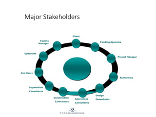 Major Stakeholders
Major
Stakeholders
Funding Agencies
Authorities
Design
ConsultantsSpecialized
Consultants
Construction
Contractors
Facility
Manager
Client
Supervision
Consultants
End Users
Operators
Project Manager
© www.asia-masters.com
 