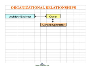 ORGANIZATIONAL RELATIONSHIPS
Architech/Engineer Owner
General Contractor
© www.asia-masters.com
 