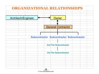 ORGANIZATIONAL RELATIONSHIPS
Architech/Engineer Owner
General Contractor
Subcontractor Subcontractor Subcontractor
2nd Tier Subcontractor
3rd Tier Subcontractor
© www.asia-masters.com
 