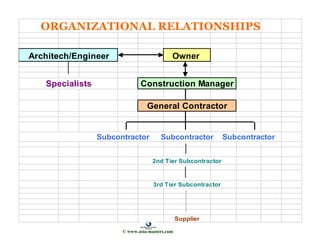ORGANIZATIONAL RELATIONSHIPS
Architech/Engineer Owner
Specialists Construction Manager
General Contractor
Subcontractor Subcontractor Subcontractor
2nd Tier Subcontractor
3rd Tier Subcontractor
Supplier
© www.asia-masters.com
 
