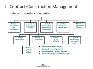 Activity 1
Organization
and
Mobilization
Activity 2
Planning and
Program
Activity 3
Survey Check
and Material
Information
Activity 4
Plan for Site
Organization
Activity 5
Construction
Methods
Activity 10
Monthly
Progress
Reports
Activity 6
Time Control
Activity 7
Cost Control
Activity 8
Quality
Control
Activity 9
Site Meetings
and Record
Keeping
• Section Five: Cost Control
• Section Six: Quality Control
• Section Seven: Contract Records
• Section Eight: Progress Photographs
II. Contract/Construction Management
stage 1: construction period
© www.asia-masters.com
 