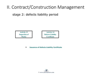Activity 13
Inspection of
Works
Activity 14
Defects Liability
Certificate
• Issuance of Defects Liability Certificate
II. Contract/Construction Management
stage 2: defects liability period
© www.asia-masters.com
 
