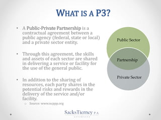 WHAT IS A P3?
• A Public-Private Partnership is a
contractual agreement between a
public agency (federal, state or local)
and a private sector entity.
• Through this agreement, the skills
and assets of each sector are shared
in delivering a service or facility for
the use of the general public.
• In addition to the sharing of
resources, each party shares in the
potential risks and rewards in the
delivery of the service and/or
facility.
o Source: www.ncppp.org
Public Sector
Private Sector
Partnership
 